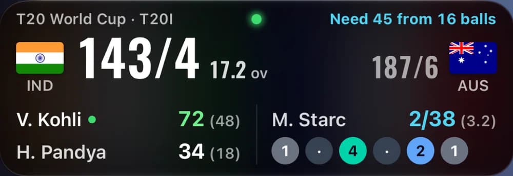 BoxSeat Live Activity: India 143 for 4 after 17.2 overs, needing 45 from 16 balls against Australia’s 187 for 6; Kohli 72 and Pandya 34 batting, Starc bowling 2 for 38.